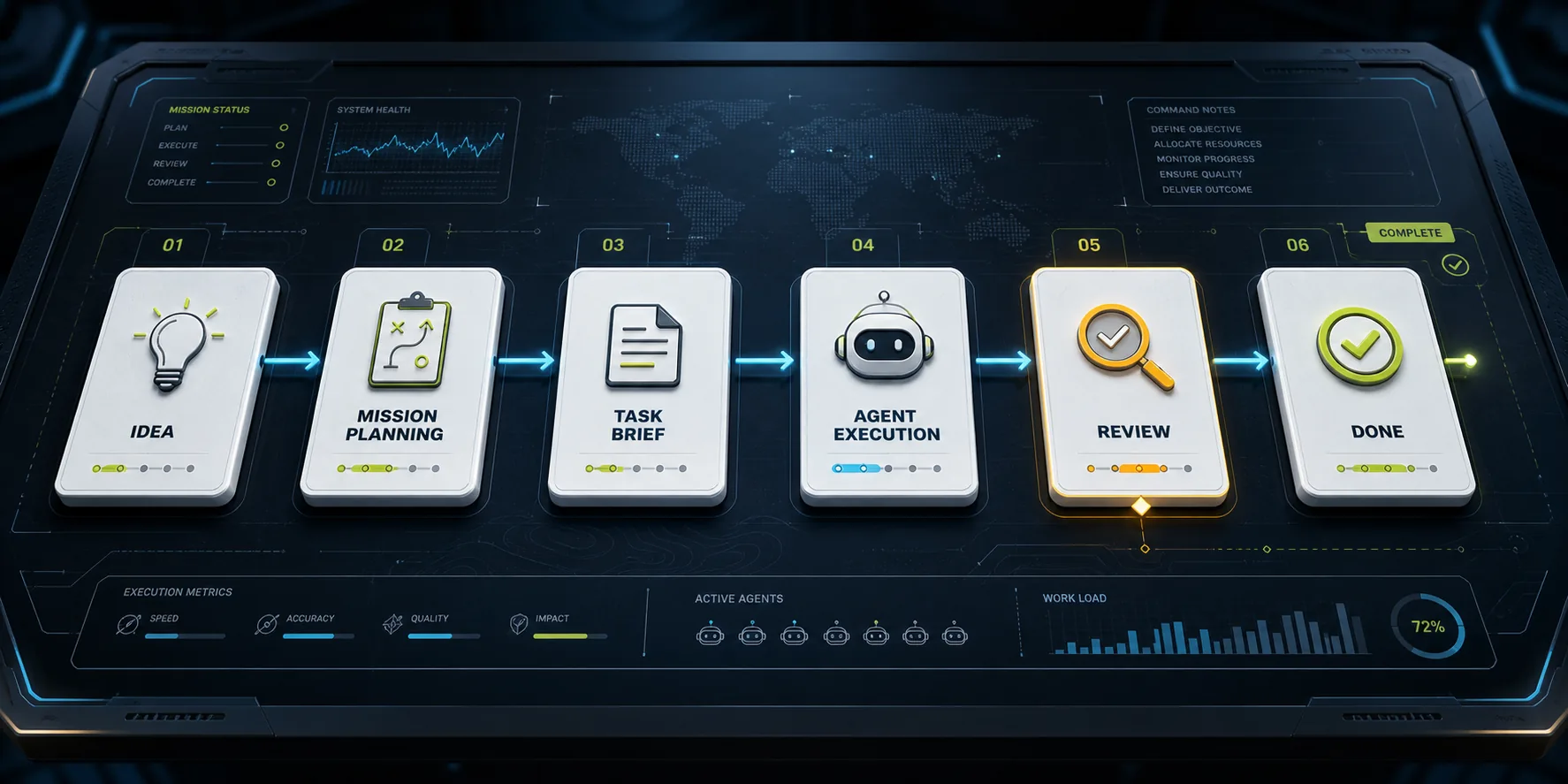 TaskForceAI workflow diagram from idea to mission planning, agent execution, review, and done