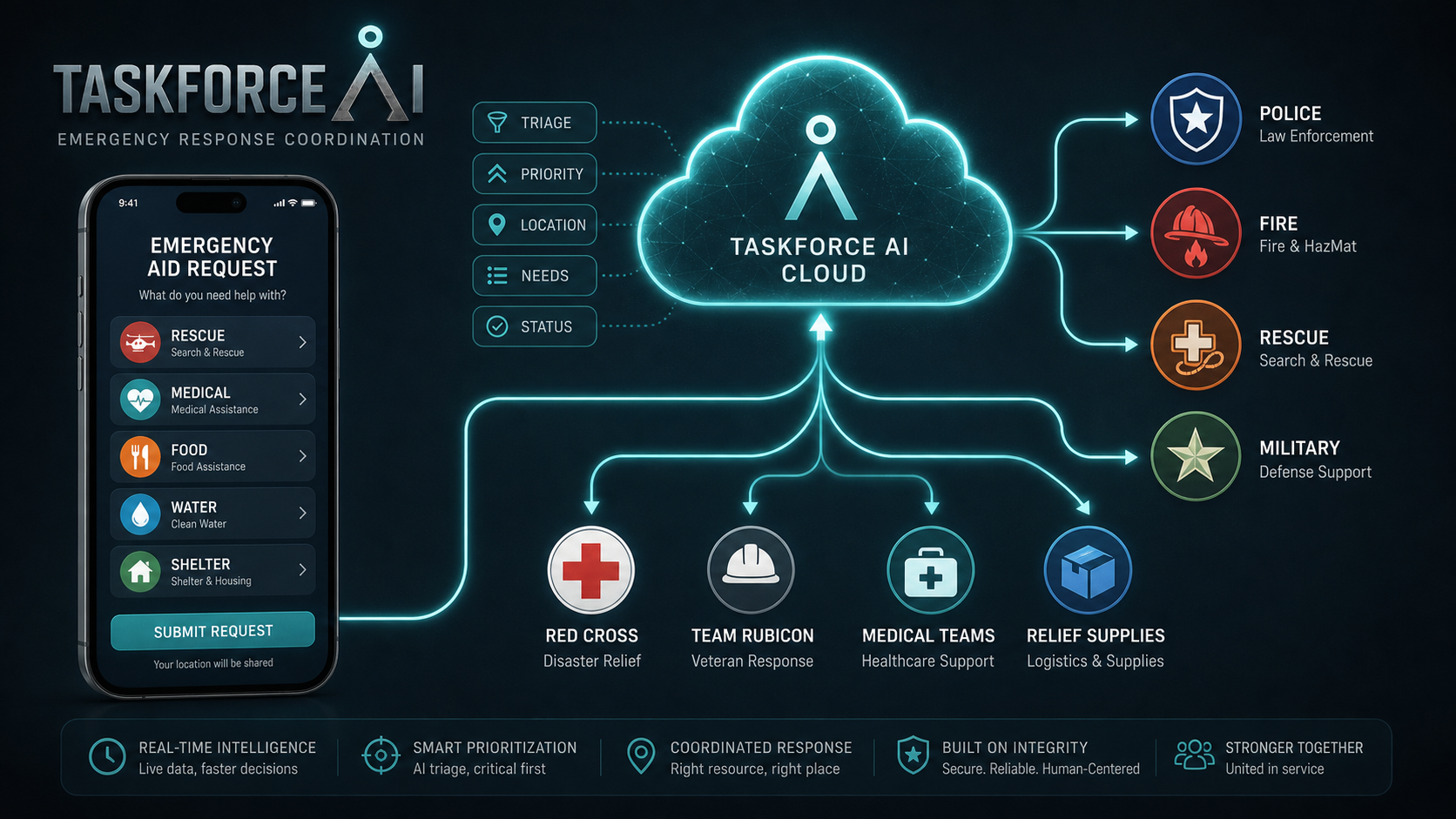 Infographic showing a cellphone sending an emergency request to the Taskforce AI cloud, then routing it to police, fire, rescue, military, Red Cross, Team Rubicon, medical teams, and relief supplies.