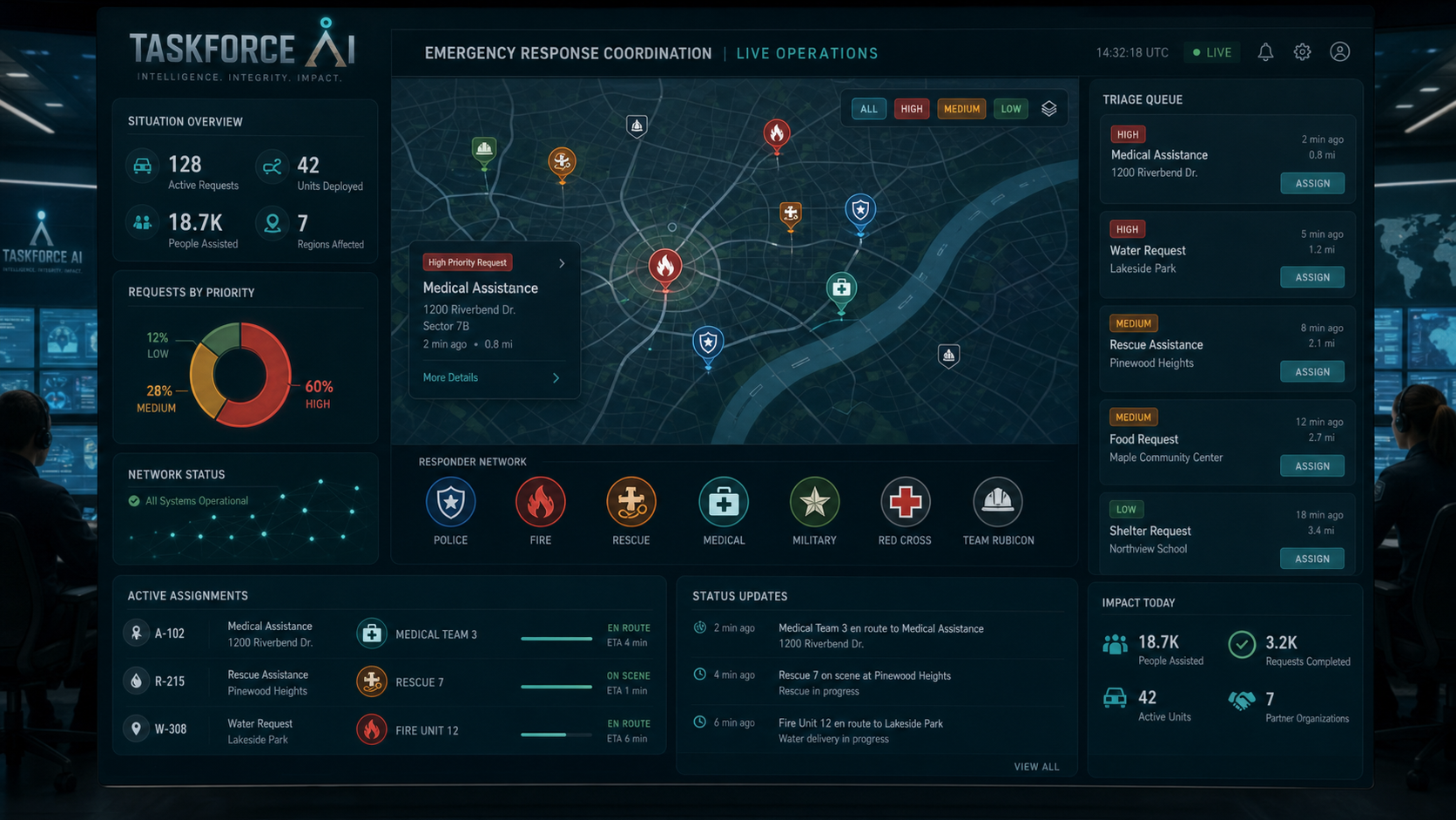 Taskforce AI operations dashboard showing request categories, map pins, agency routing, and responder assignments.